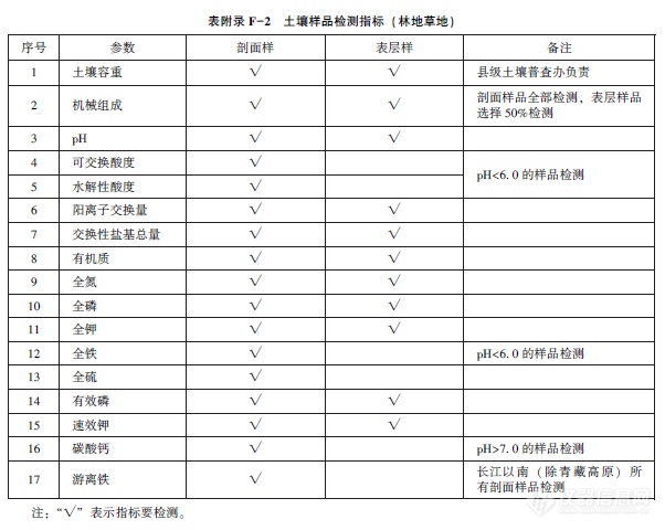 土壤指标检测方法全公布！第三次全国土壤普查技术规程规范(修订版)发布