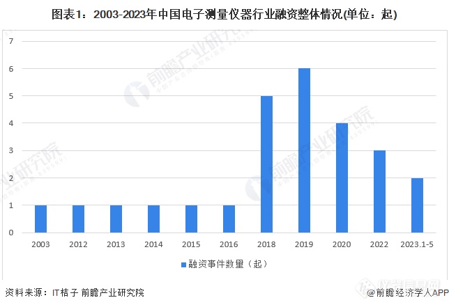 启示2023：中国电子测量仪器行业投融资及兼并重组分析