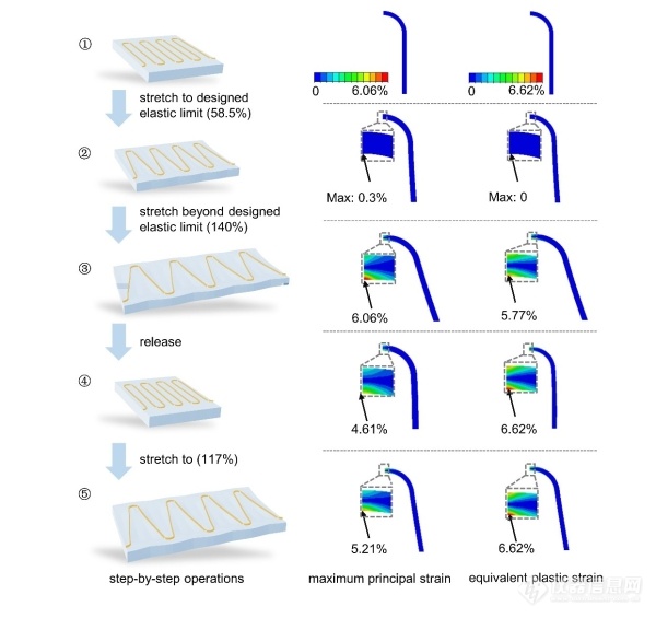 中科院力学所苏业旺团队提出提高可拉伸电子器件弹性延展性的新策略—过加载