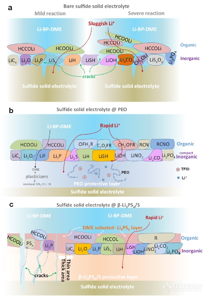 物理所吴凡团队：硫化物固态电解质与有机液态电极固-液界面兼容性新突破