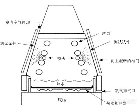 紫外老化箱