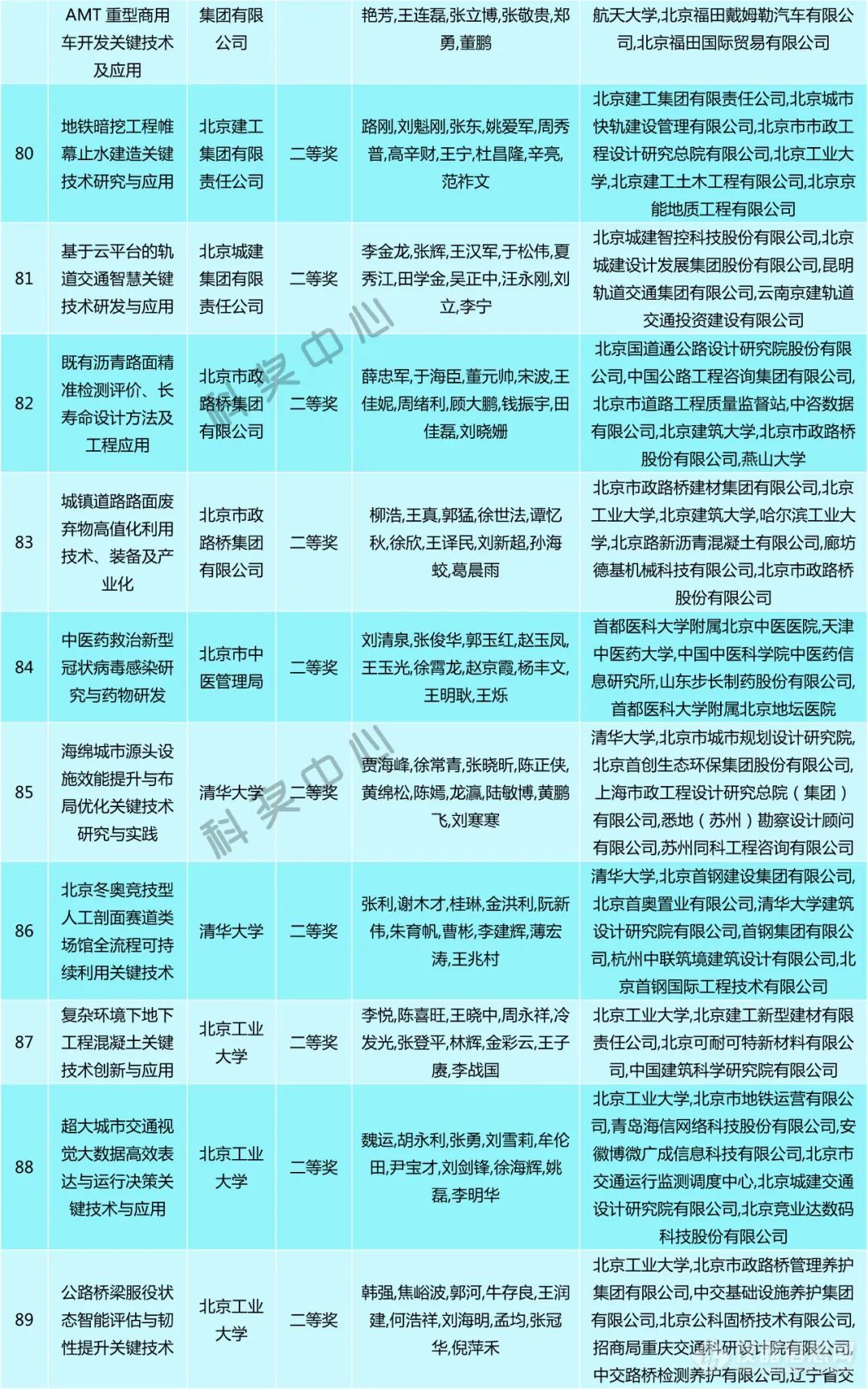 2022年度北京市科学技术奖项目奖初审结果公示