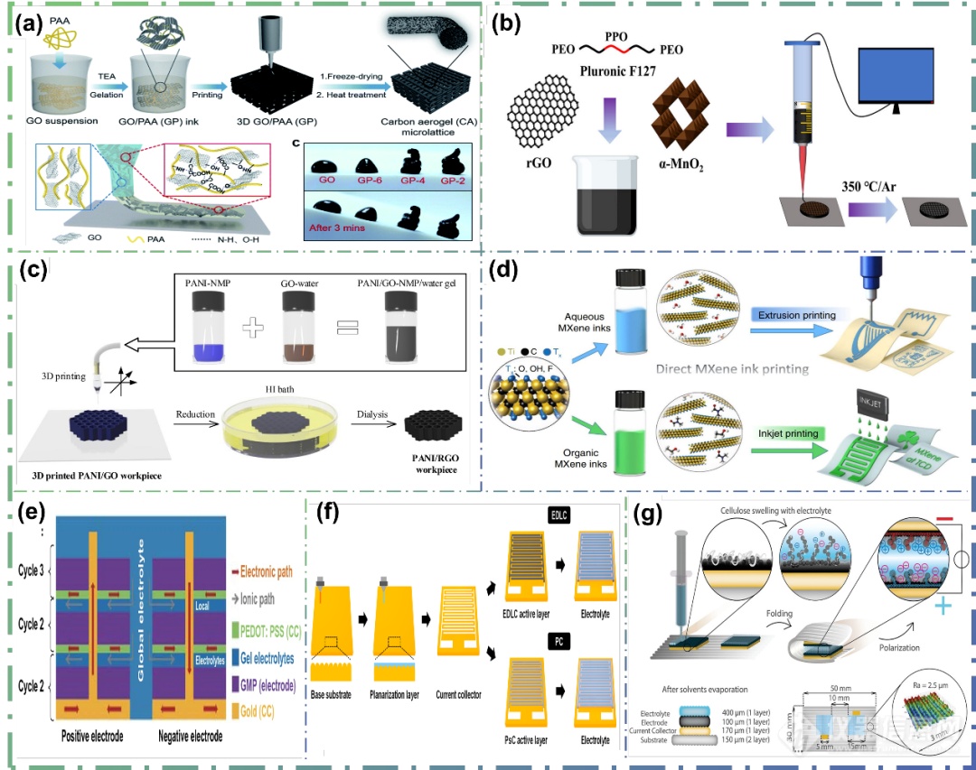 哈工大（深圳）魏军团队 AFM综述：3D打印超级电容器 - 技术、材料、设计及应用