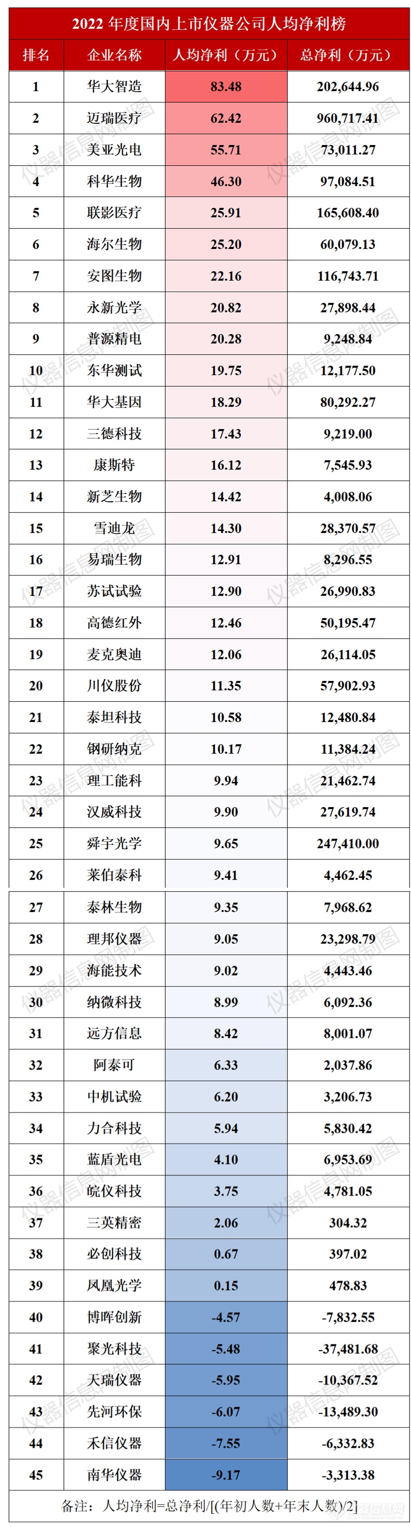 我国上市仪器公司人均营收和净利榜揭晓：这家以332万登顶！