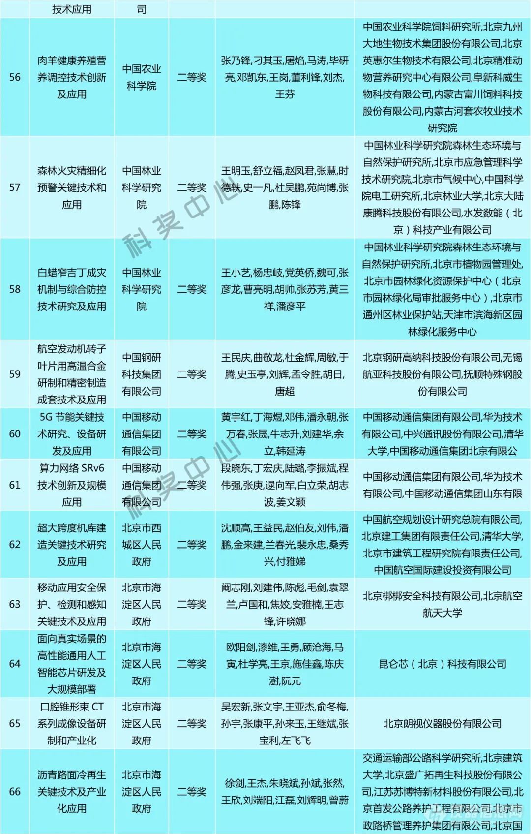 2022年度北京市科学技术奖项目奖初审结果公示