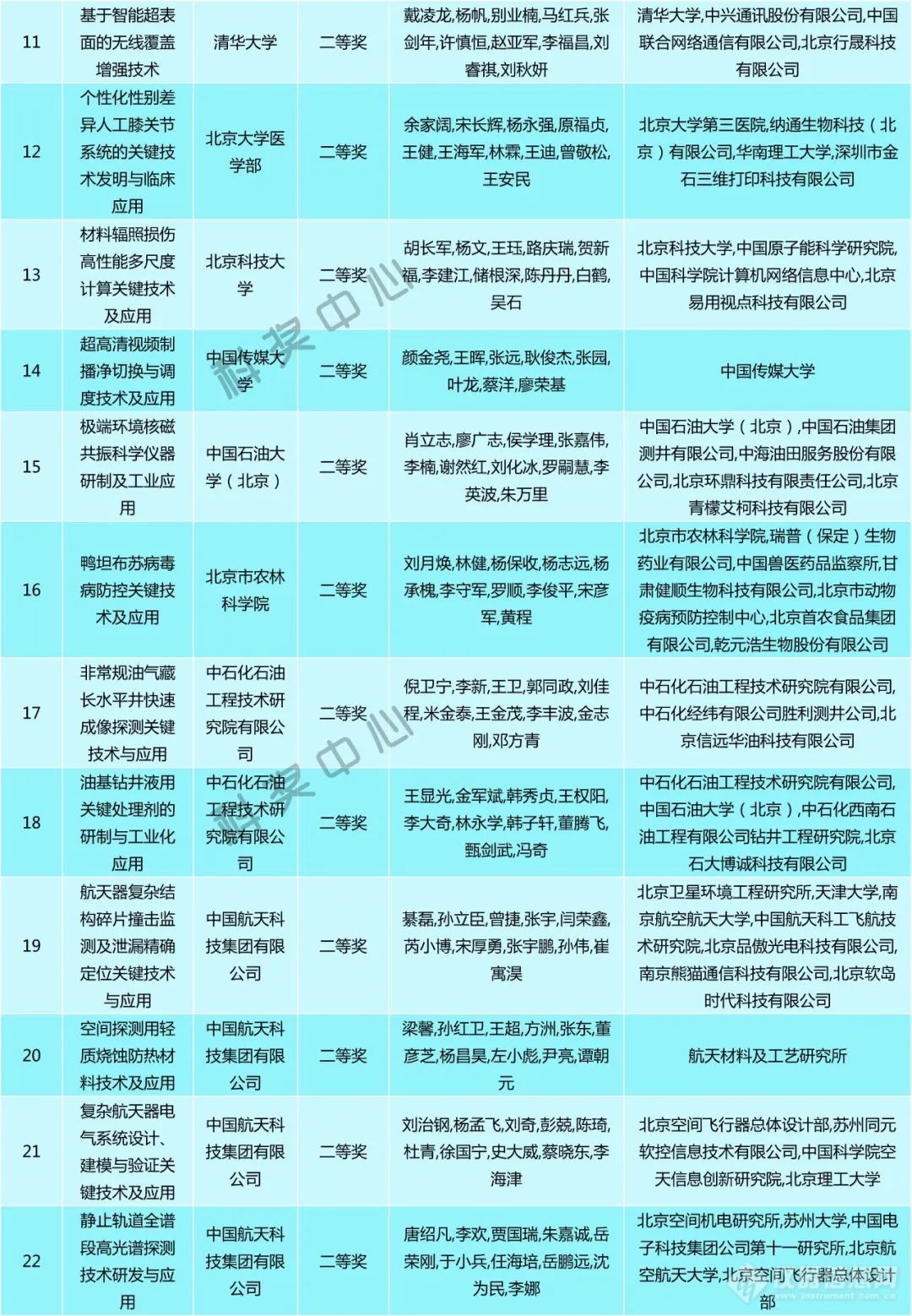 2022年度北京市科学技术奖项目奖初审结果公示