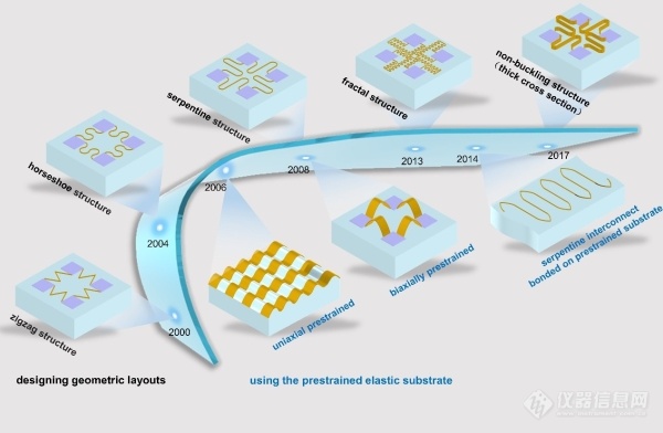 中科院力学所苏业旺团队提出提高可拉伸电子器件弹性延展性的新策略—过加载