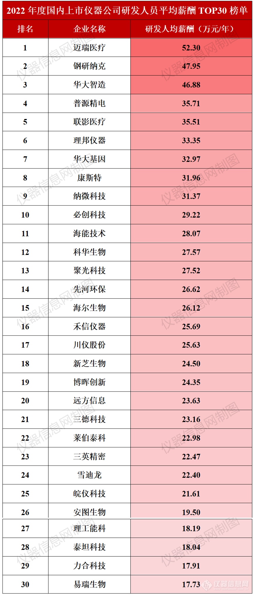 国内上市仪器公司人均薪酬榜：销售VS研发，谁更胜一筹？