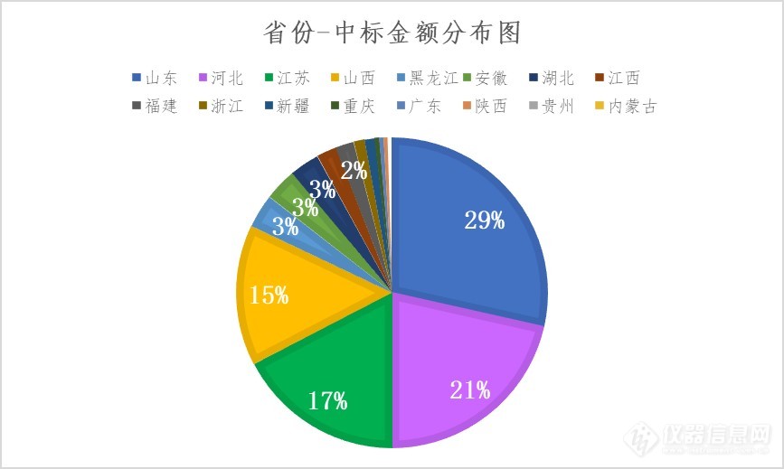 一年中标总金额近4亿！细颗粒物与臭氧市场热度飙升