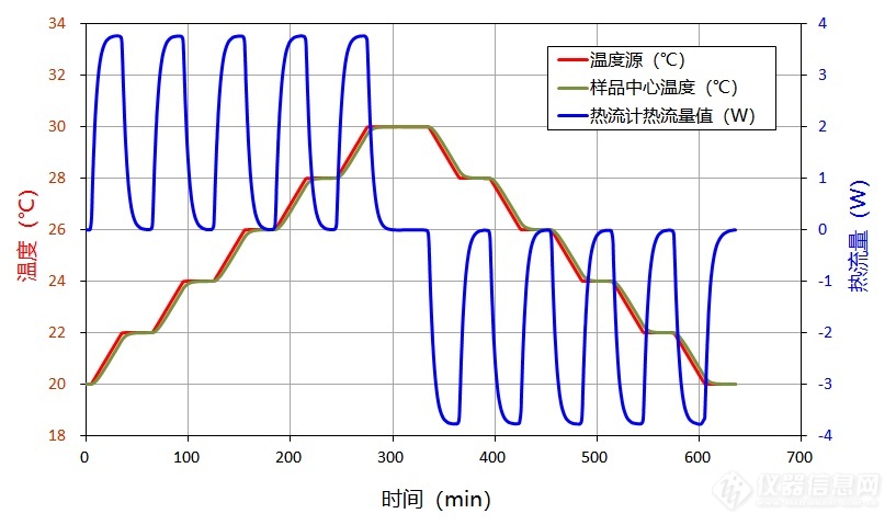 02.复合相变材料储热性能测试过程中的温度和热流变化曲线.jpg