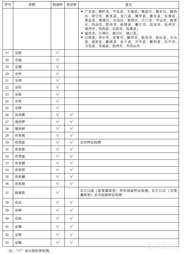 土壤指标检测方法全公布！第三次全国土壤普查技术规程规范(修订版)发布