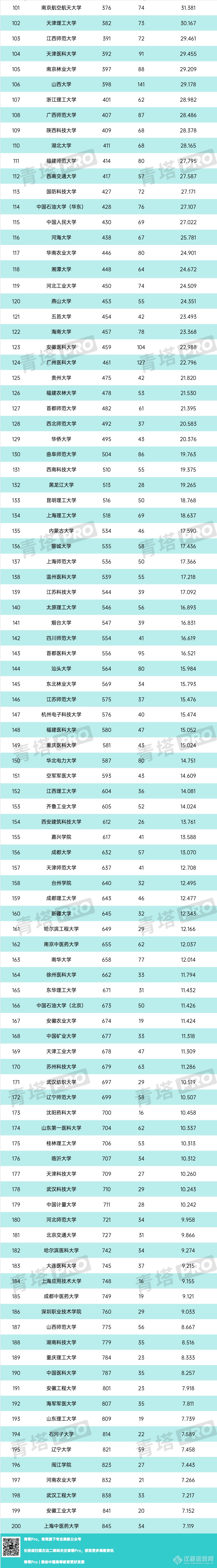 TOP200！最新自然指数排名，来了！