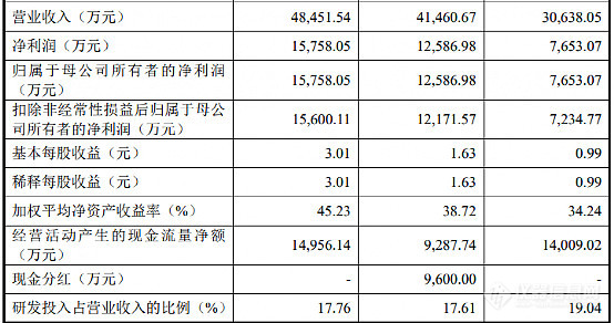 这家仪器企业申报IPO股改前夕，实控人突然离婚，前妻持股少却有终极“话语权”