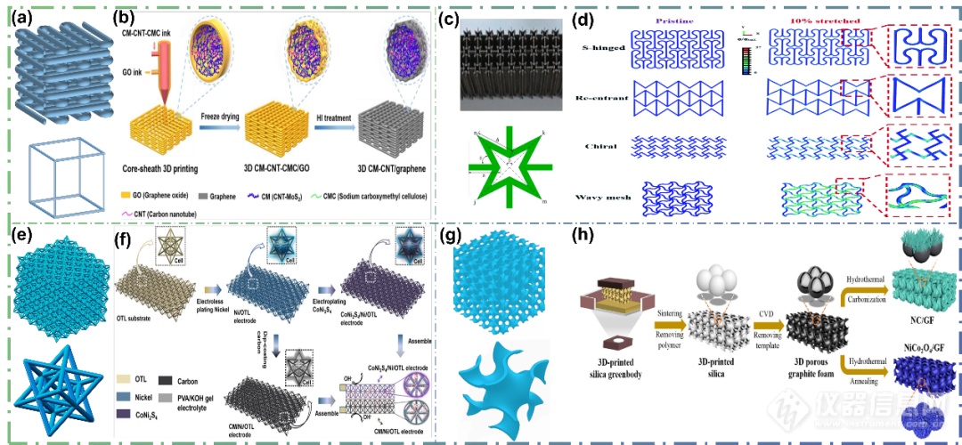 哈工大（深圳）魏军团队 AFM综述：3D打印超级电容器 - 技术、材料、设计及应用