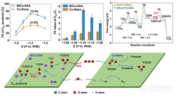 大连化物所开发单原子合金材料促进电催化CO2还原的C-C偶联