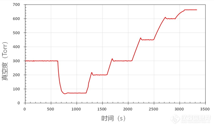 05.下游低真空度考核试验曲线.jpg