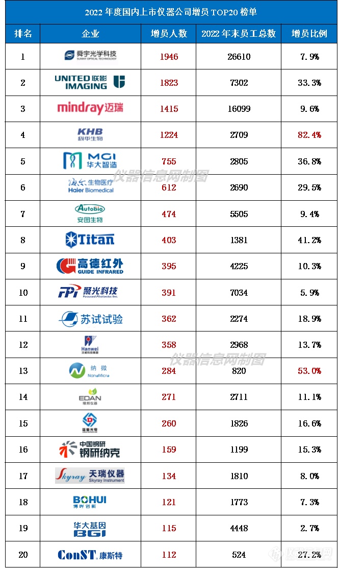 2022年度国内上市仪器公司增员TOP20榜单出炉！