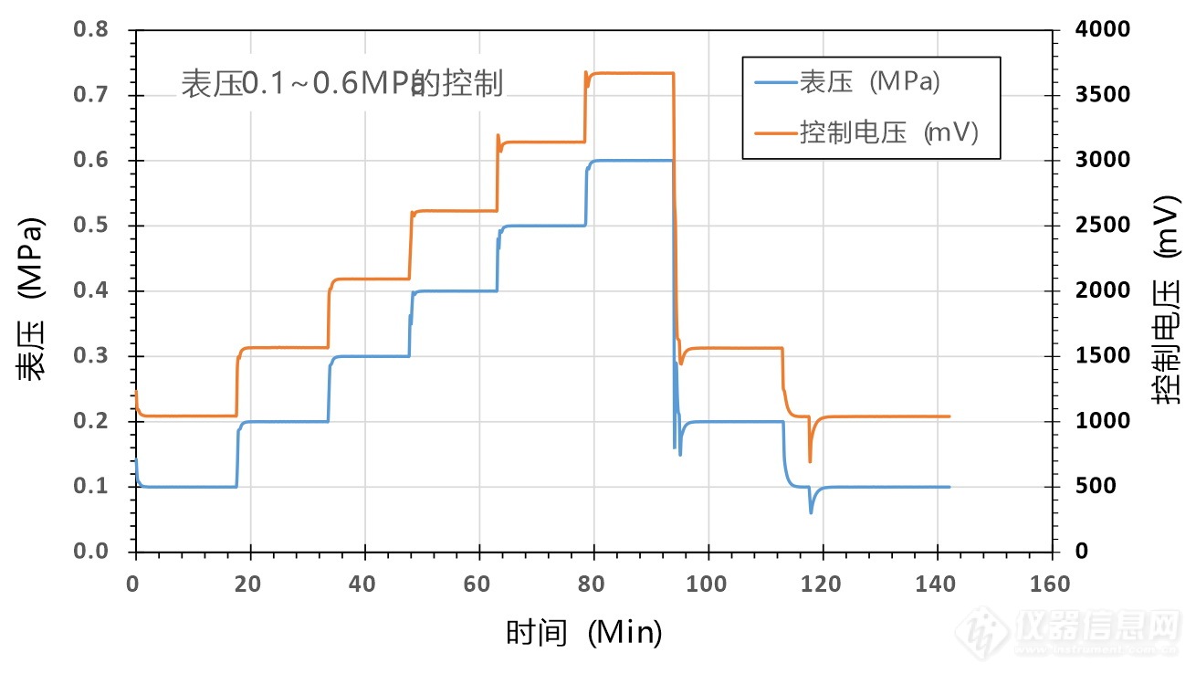 09.正压压力考核试验曲线.jpg