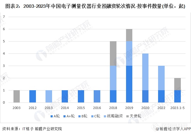 启示2023：中国电子测量仪器行业投融资及兼并重组分析