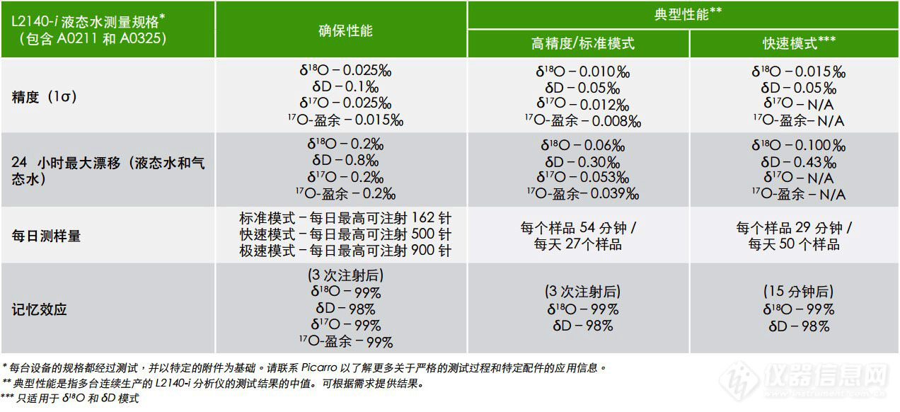 L2140-i 水同位素与气体浓度分析仪