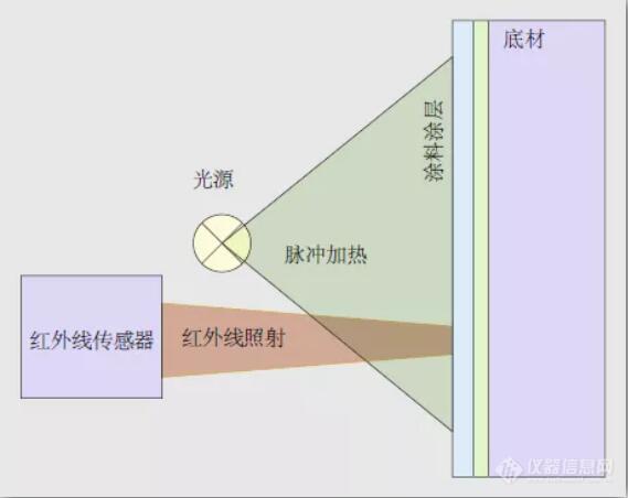 涂魔师ATO涂层测厚原理