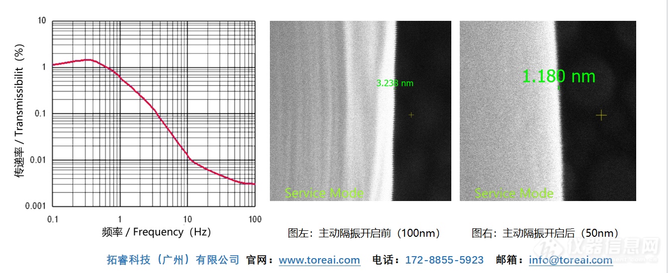 TS系列主动隔振系统传递率-隔振性能对比效果-拓睿科技(logo).png