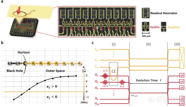 理论物理所等在超导量子芯片上模拟黑洞的量子效应研究中获进展