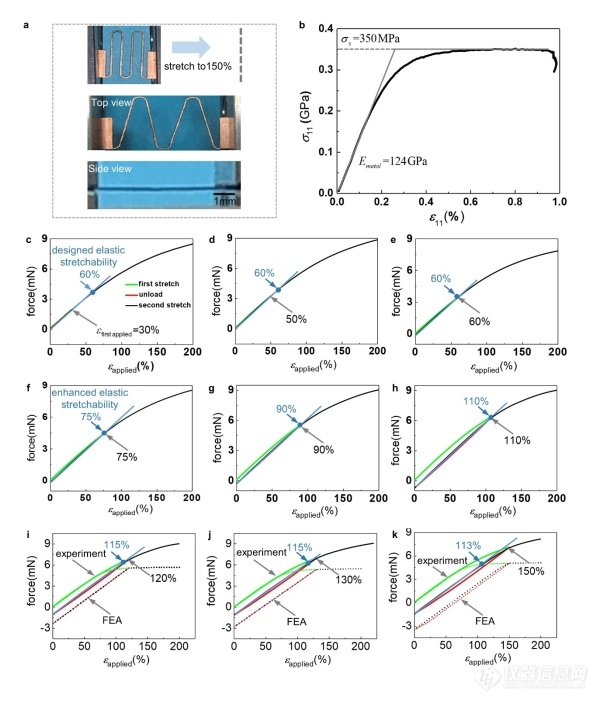 中科院力学所苏业旺团队提出提高可拉伸电子器件弹性延展性的新策略—过加载