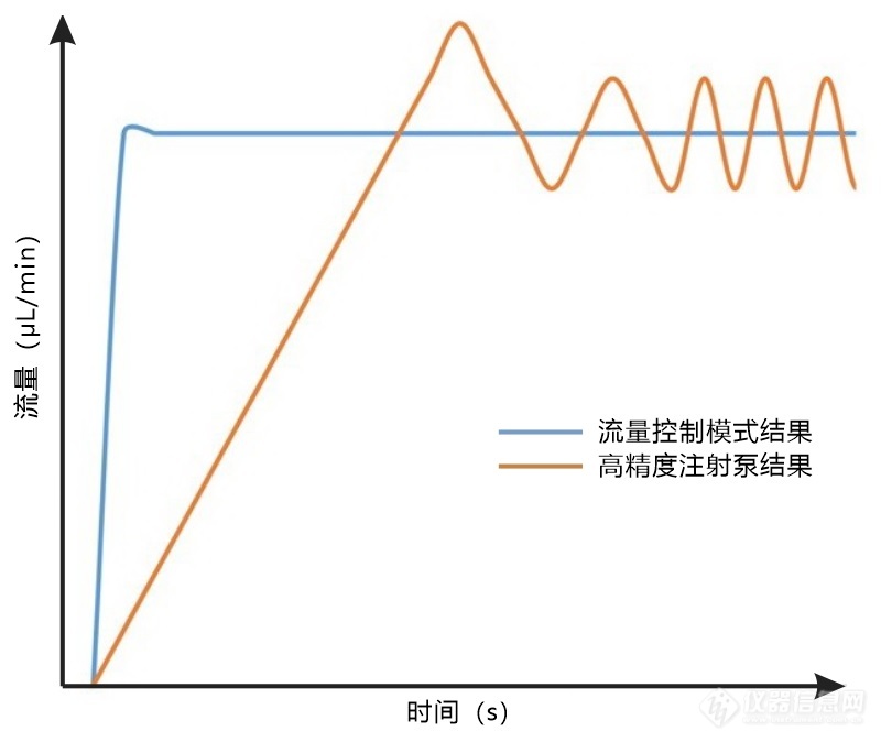 04.注射泵和压力泵的微流控流量控制时间响应效果对比图.jpg