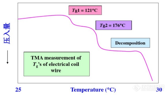 TMA压入模式测定导线双层涂层的Tg,呈双台阶式.png