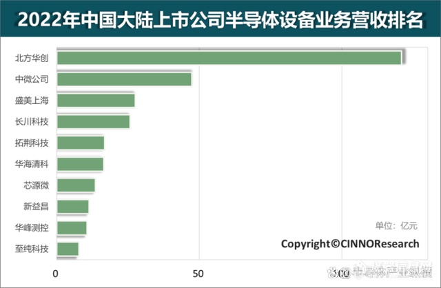 2022年国内半导体设备厂商营收排名Top10