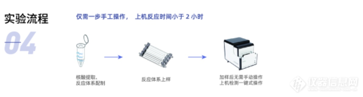 新品快讯|锐讯生物全自动数字PCR一体机上市