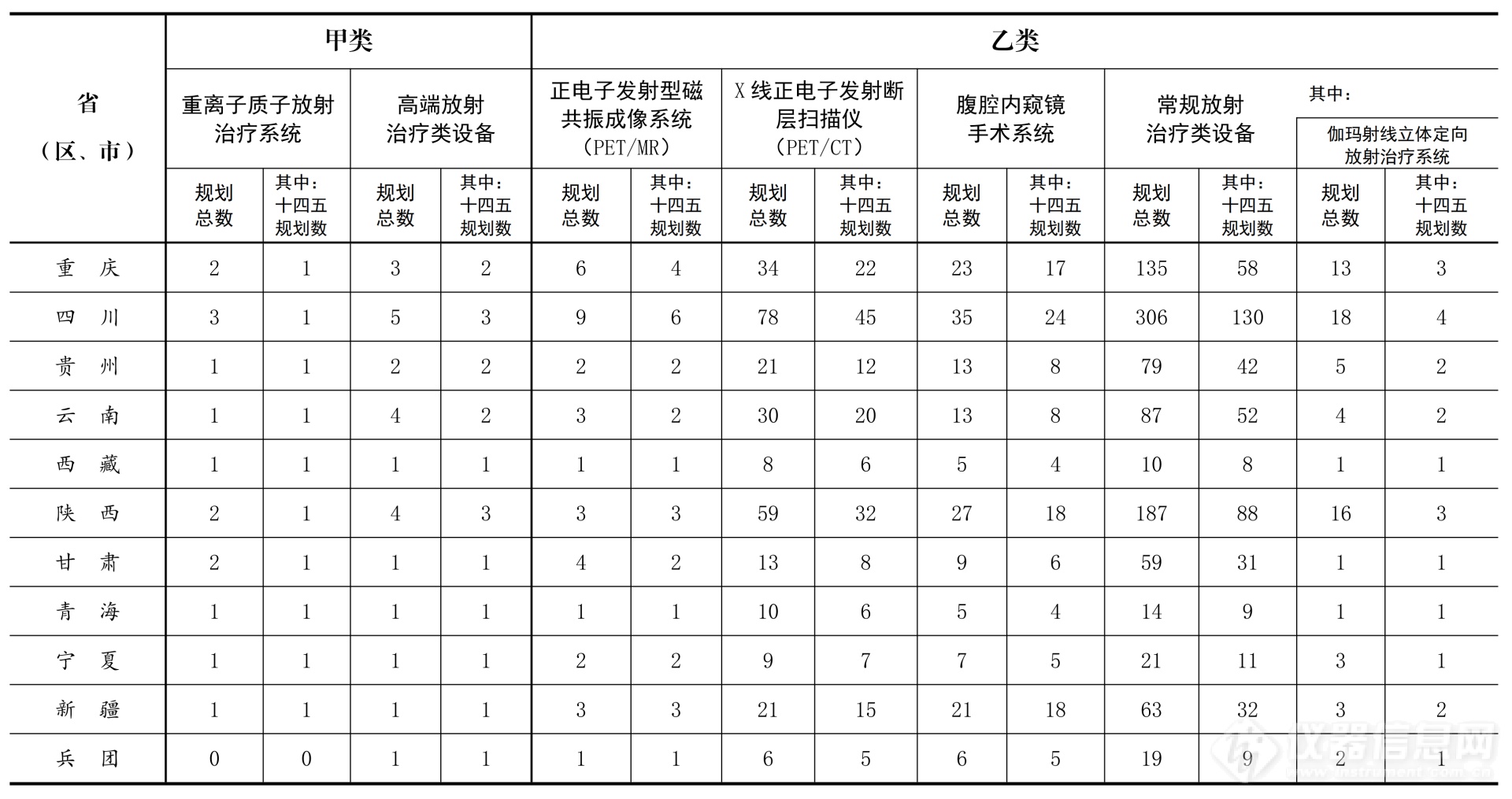 卫健委发布“十四五”大型医用设备配置规划