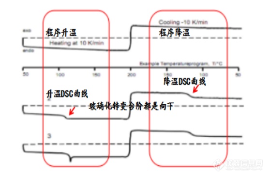 非晶高聚物的升温与降温的DSC曲线.png