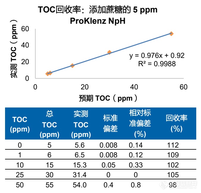 分析STERIS清洁剂中的非导电性有机化合物的TOC与电导率