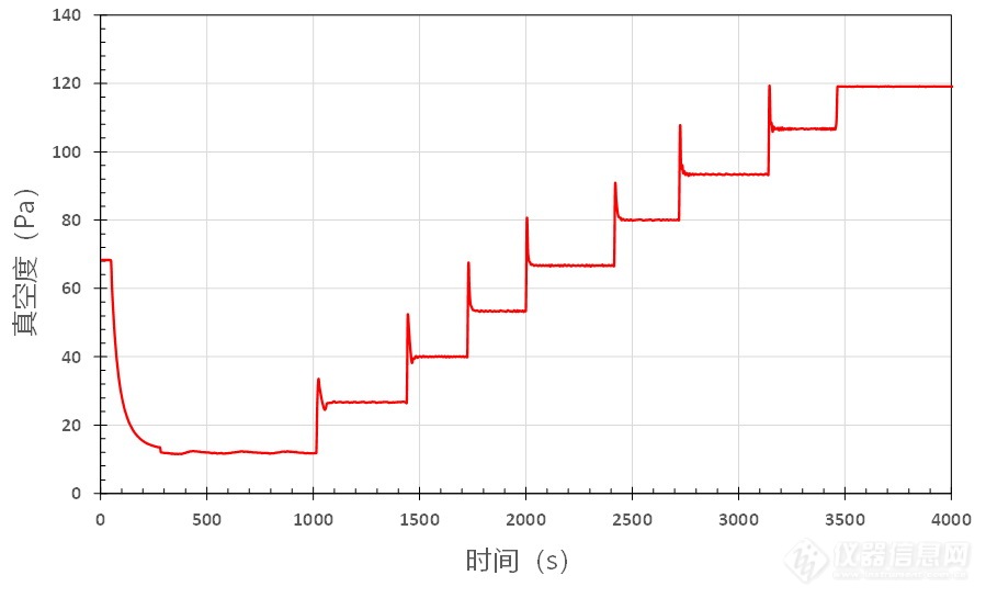 04.上游低真空度考核试验曲线.jpg