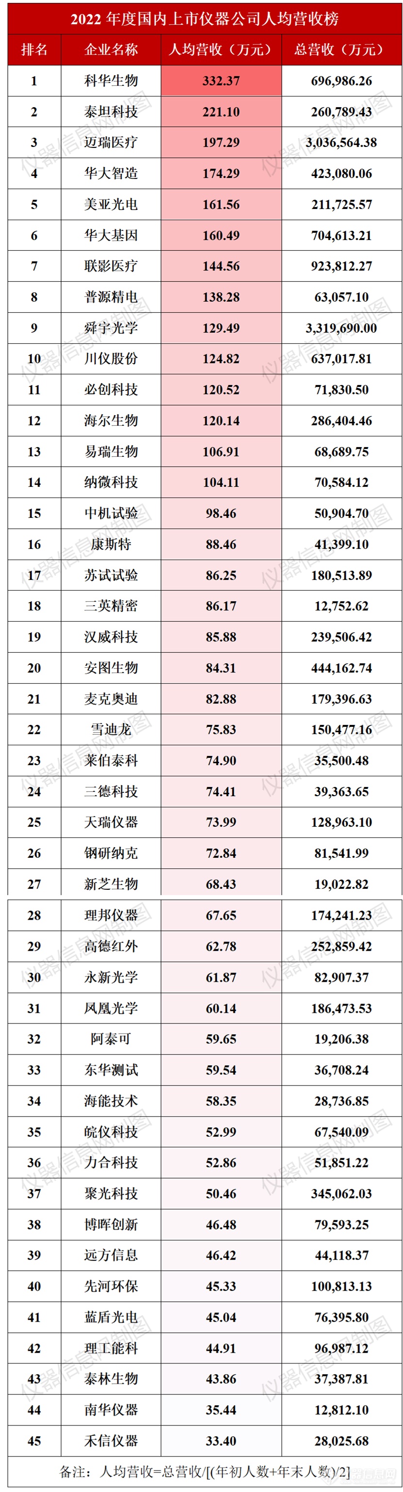 我国上市仪器公司人均营收和净利榜揭晓：这家以332万登顶！