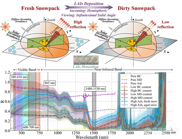 中国科学报：不同吸光物质影响积雪反照率 或进一步影响气候变化