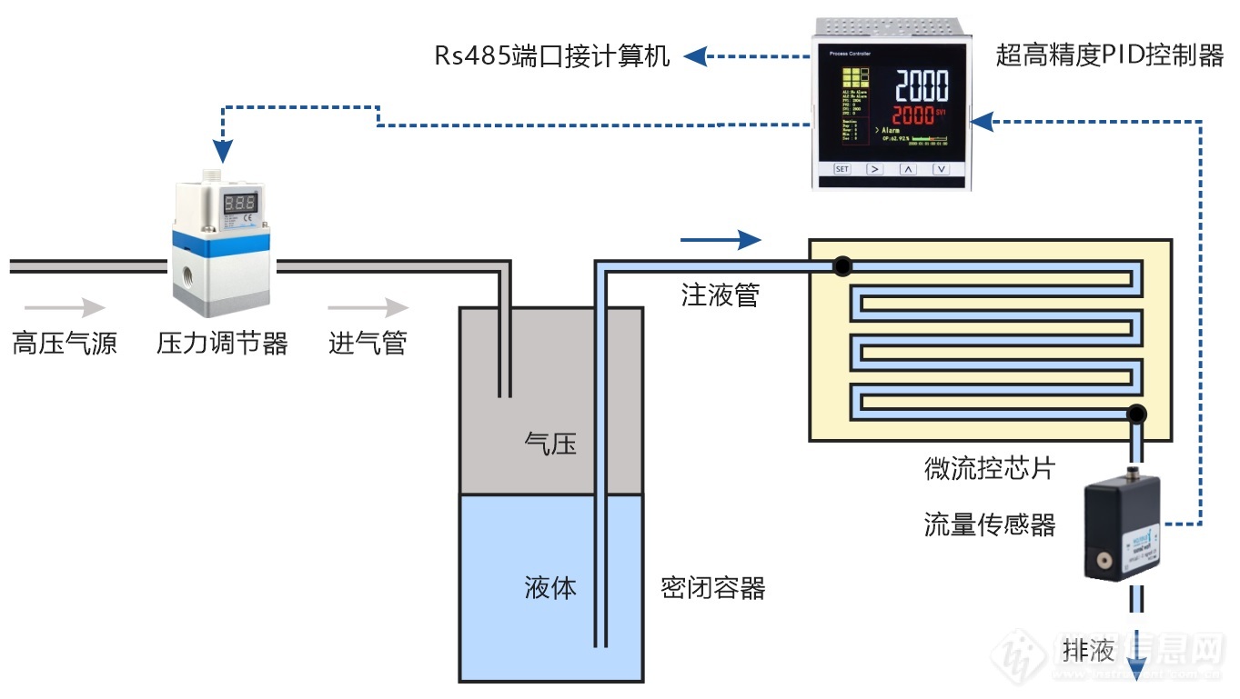 04.微流控芯片进样系统压力和流量串级控制系统结构示意图.jpg