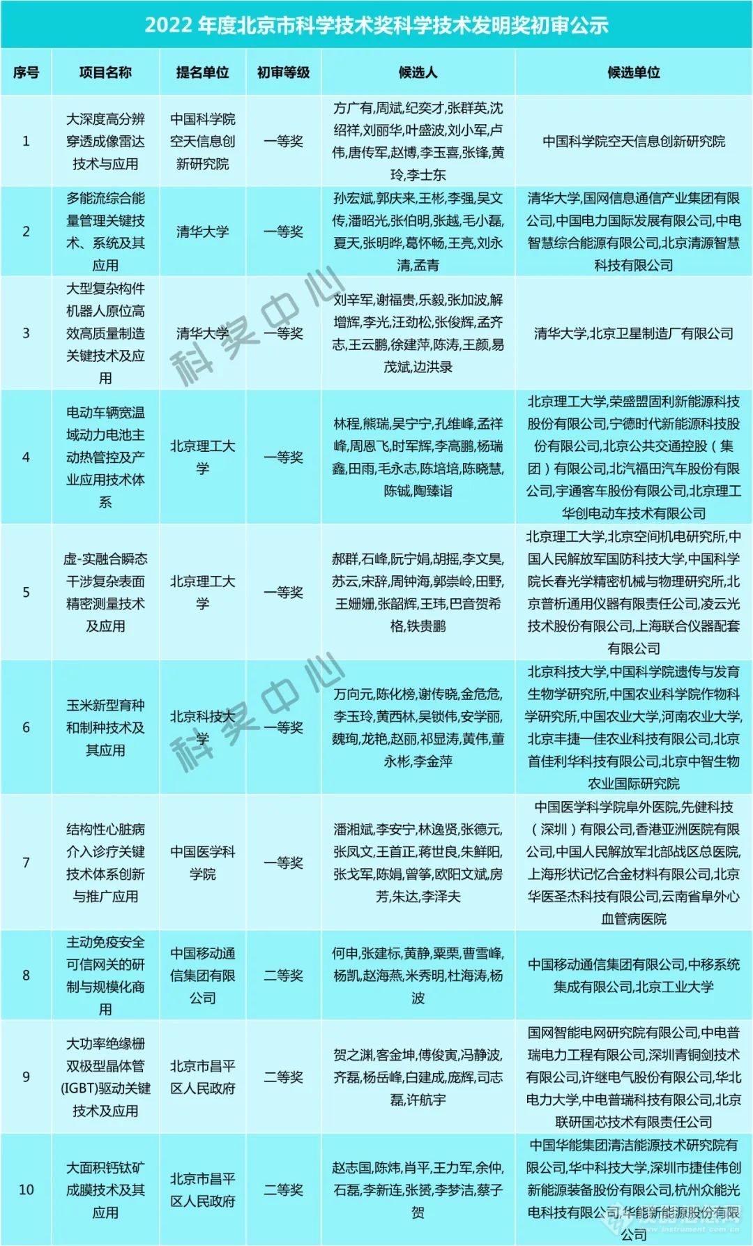 2022年度北京市科学技术奖项目奖初审结果公示