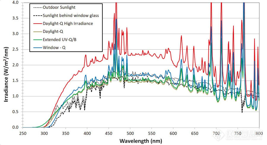 Q-SUN氙灯老化试验箱光谱