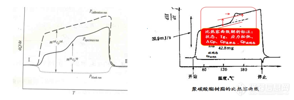 显现玻璃化转变和应力松弛特征的比热容曲线.png
