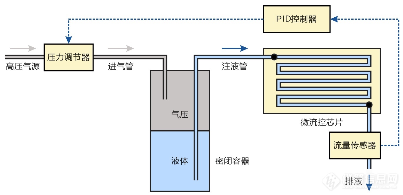 03.微流控芯片进样系统压力和流量串级控制工作原理图.jpg