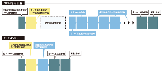 缩短从放置样品到获取影像的工作时间