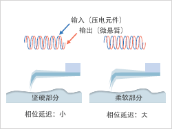 相位模式