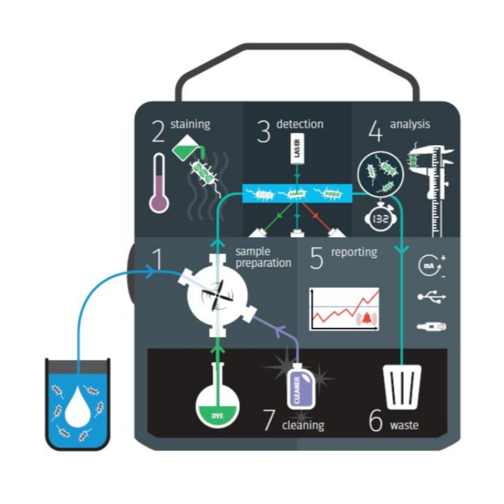 BNovate 水质微生物在线分析仪/检测仪/监测仪