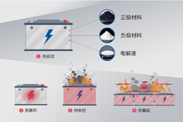 绝热加速量热仪用于研究电池材料热稳定性