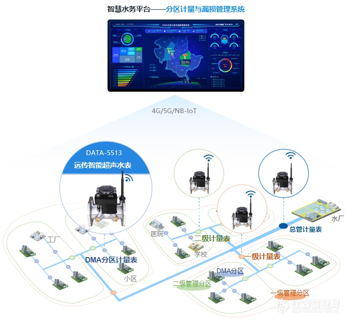 城镇供水管网分区计量管理系统构成