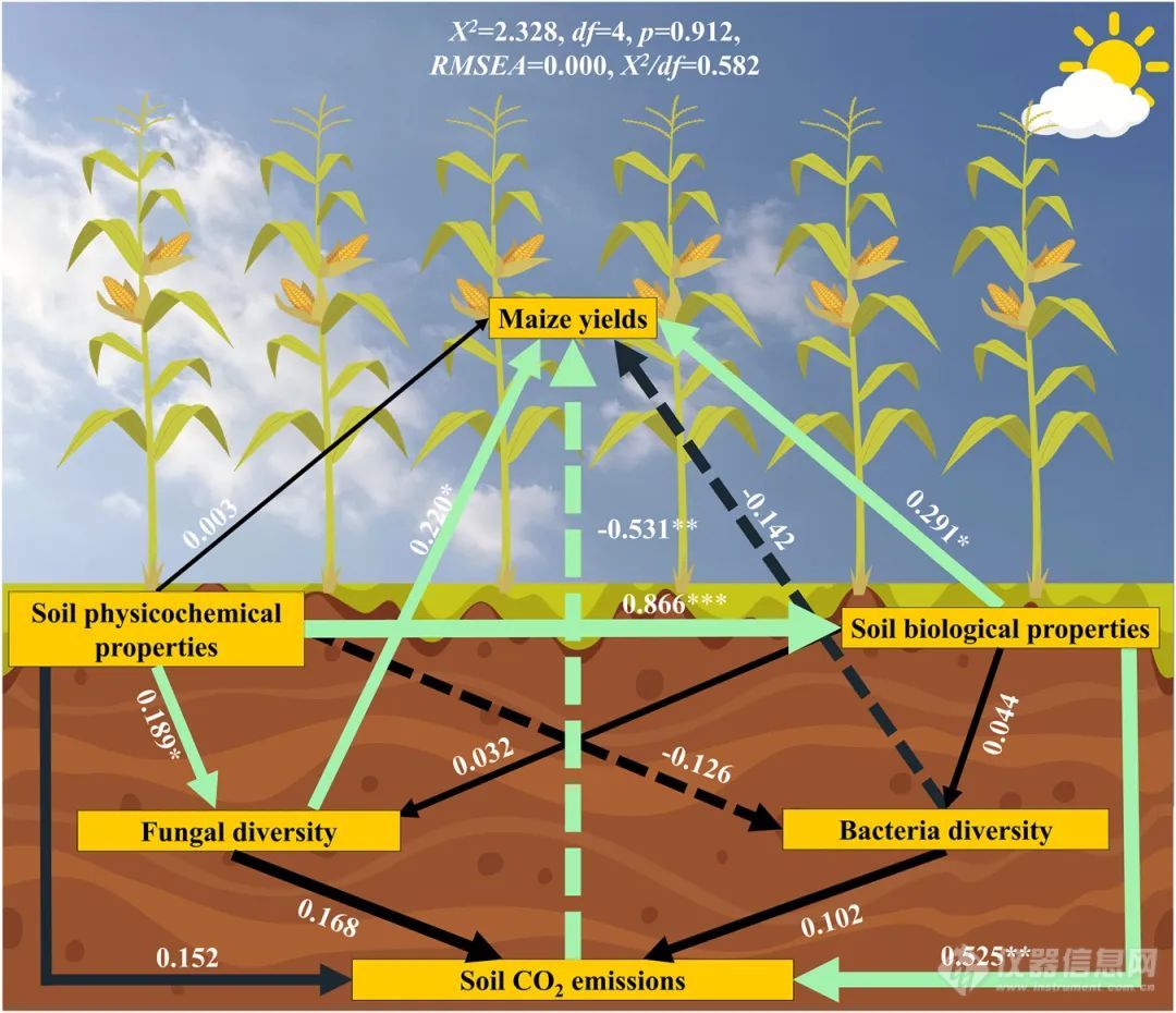 Picarro | 免耕和适量施氮肥降低了华北平原半湿润玉米农田土壤CO2排放