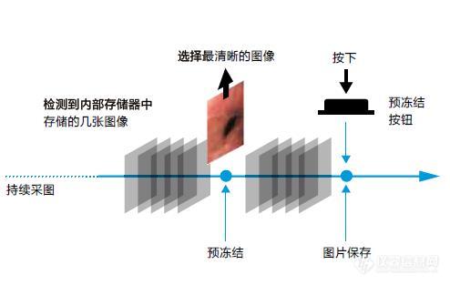 预冻结功能